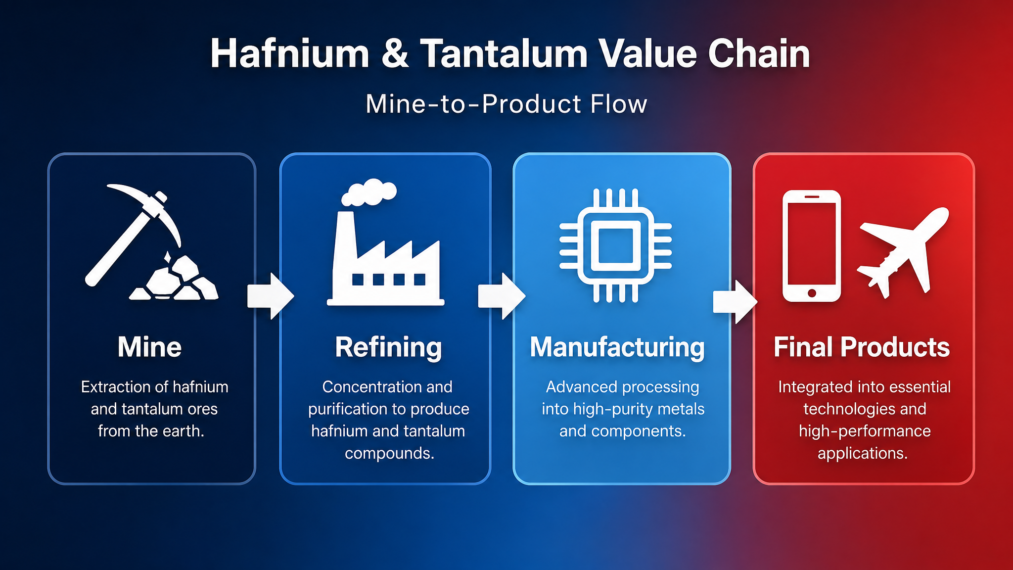 Value chain from ore to electronic component