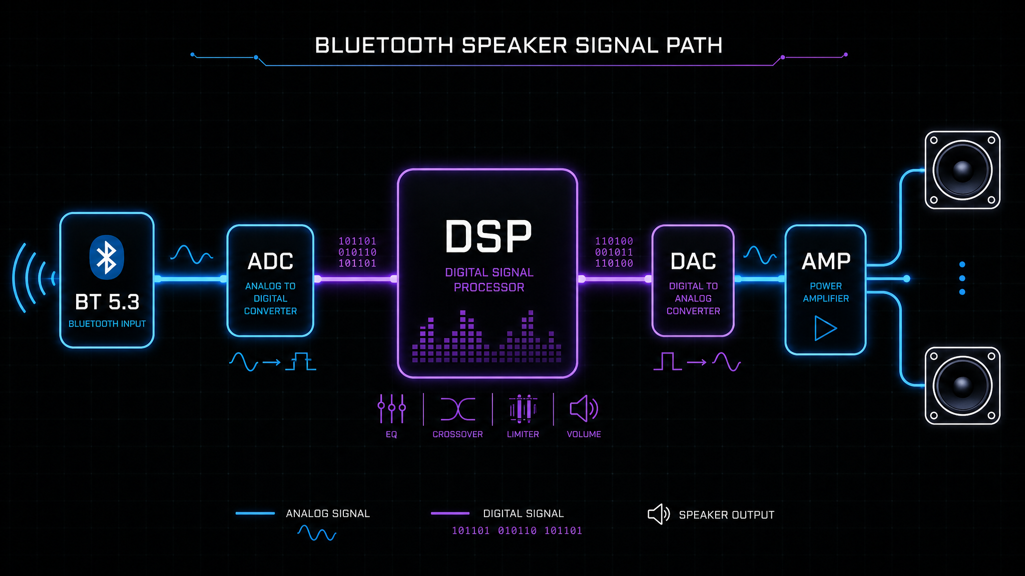 Signal flow block diagram