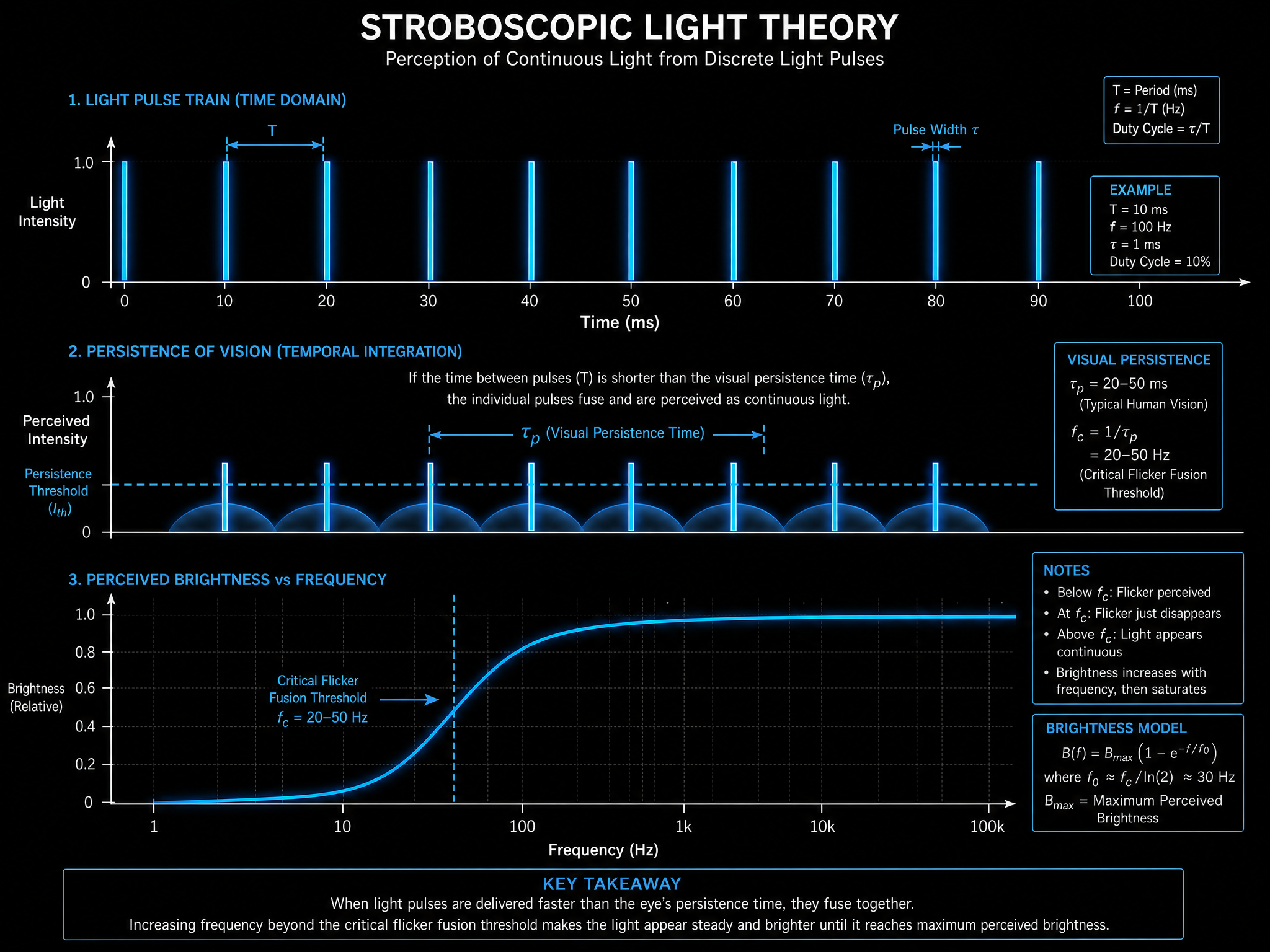 Stroboscopic light physics diagram